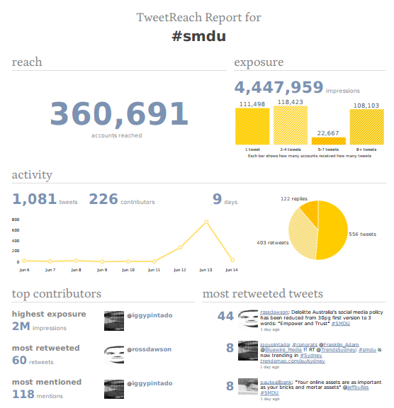 Tweet reach #SMDU