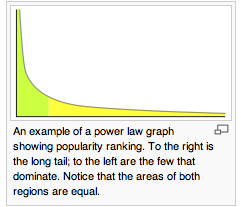 The Long Tail Power distribution curve