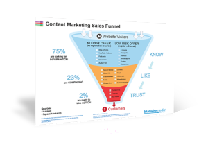 Content Marketing Sales Funnel 3D Icon