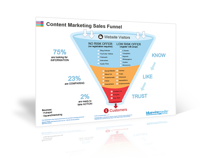 Content Marketing Sales Funnel 3D Icon