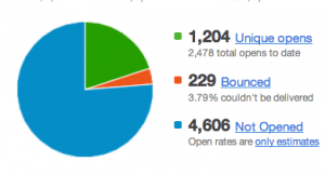 Email open rate diagram