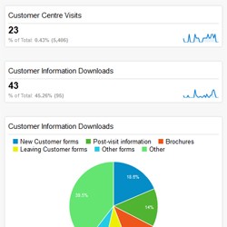 Customer Centre metrics in a Google Analytics dashboard