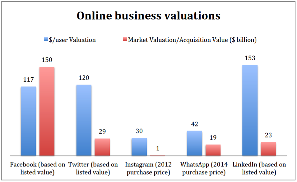 Social Media business valuations