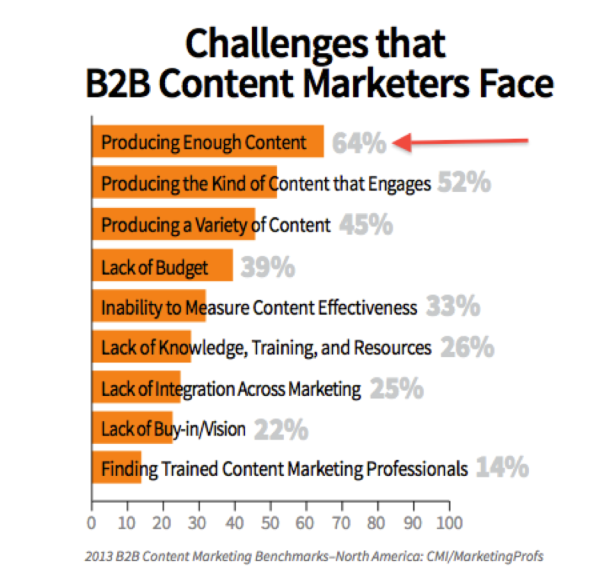 B2B content marketers challenges with organic traffic