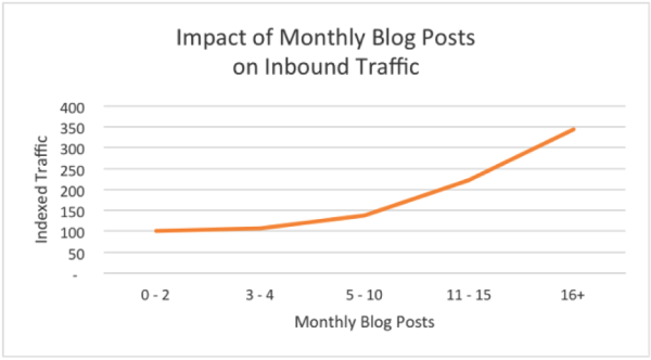 Blog posts impact on monthly organic traffic