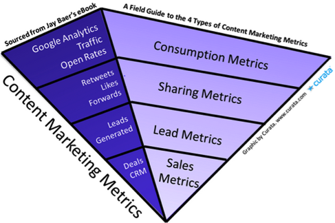 How to measure content marketing - metrics pyramid