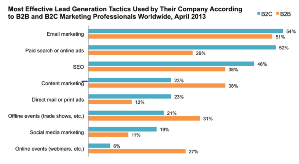 Lead generation tactics for How to measure content marketing