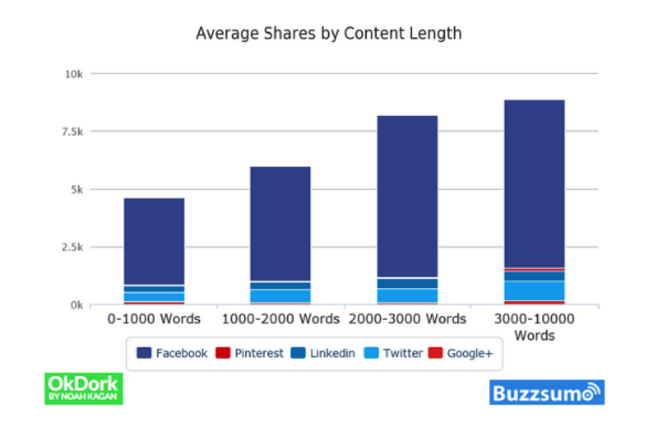 BuzzSumo graph example of increasing the impact from your blog posts