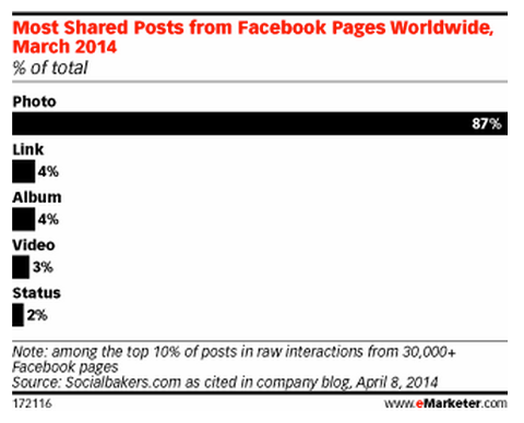 Photos shared more on Facebook graph for getting more shares