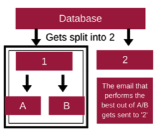 AB split testing for email campaign