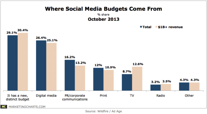 Budgets for social media strategy