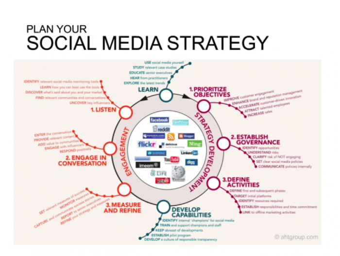 Plan your social media strategy