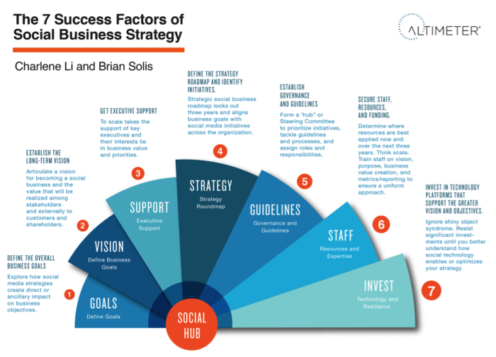 Success factors for social media strategy