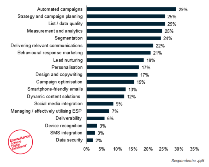 Econsultancy graph - importance of email marketing