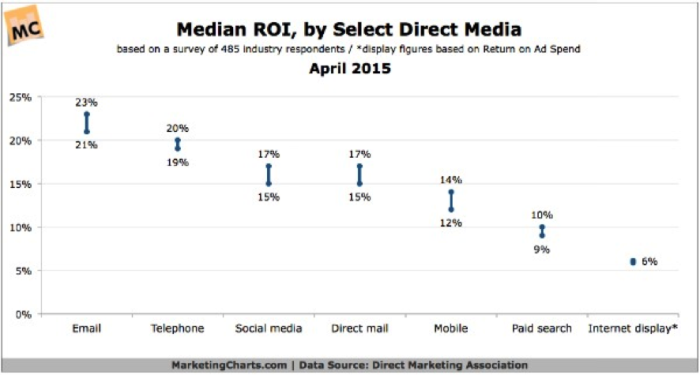 ROI from email marketing