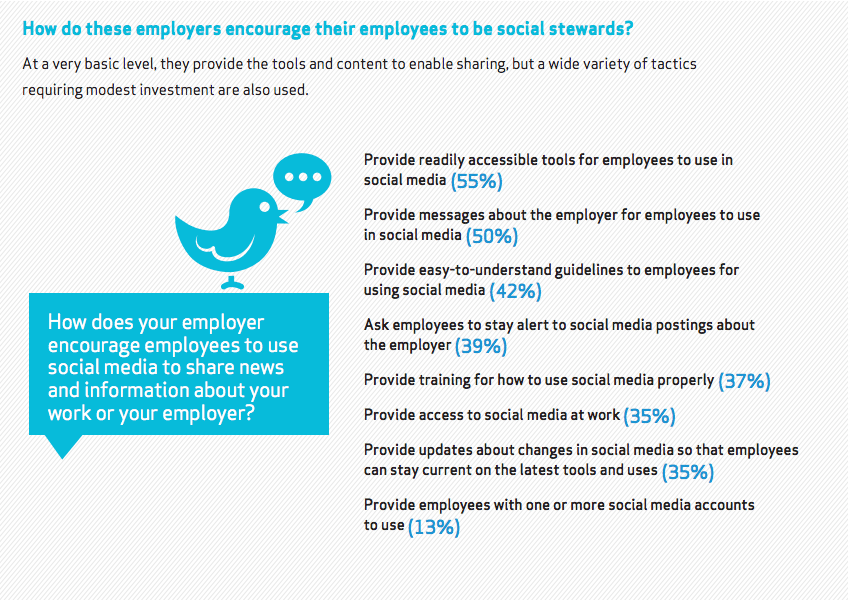 Encouraging employees to share content - social media plan