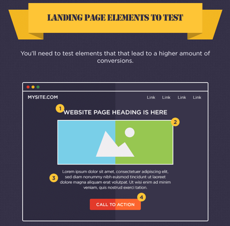 Landing page infographic for optimising conversion funnel