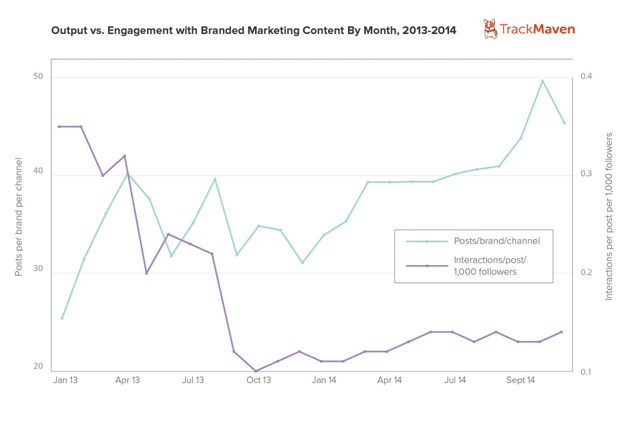 TrackMaven output vs. engagement with branded marketing content for machine learning
