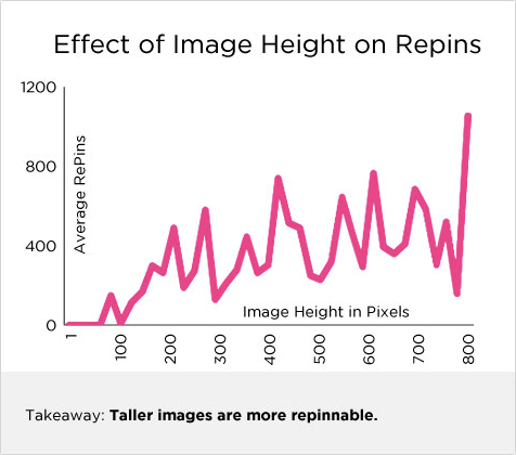 effects of image heights on repins for Pinterest to drive traffic