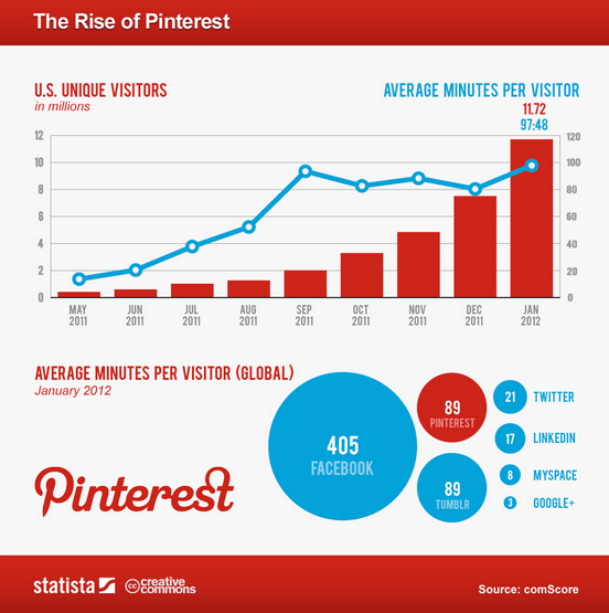the rise of pinterest for Pinterest to drive traffic