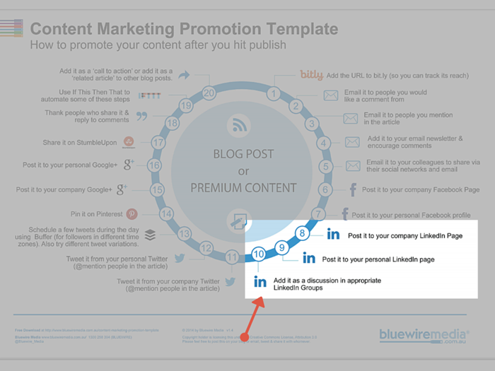 LinkedIn for content marketing promotion