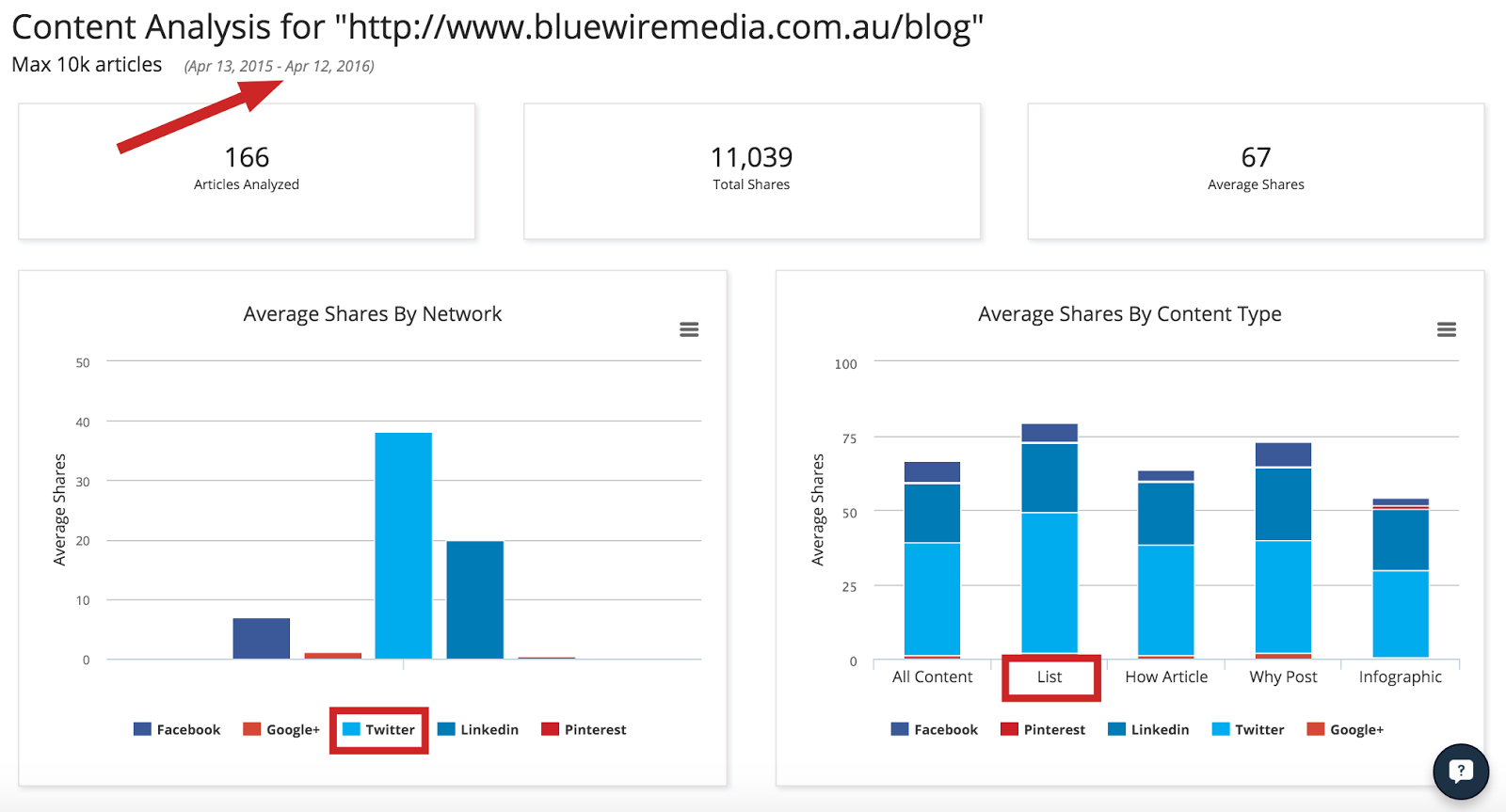 bluewire Twitter data for content titles