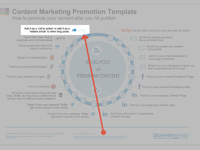 link to subsequent blog for content marketing promotion