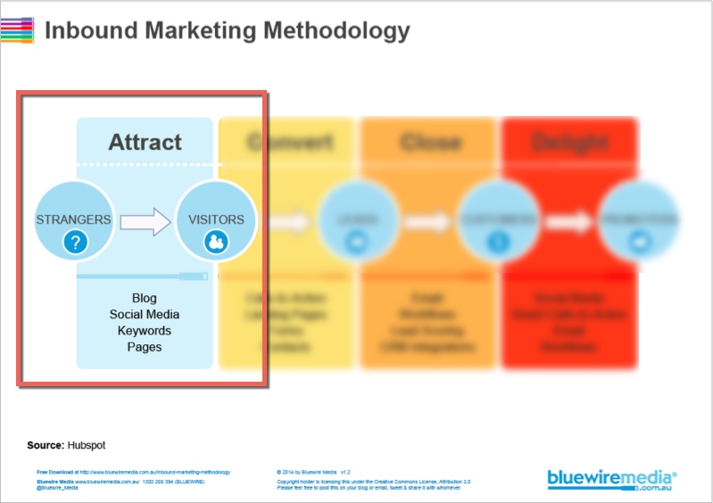 Attract - Inbound Marketing Methodology - static image