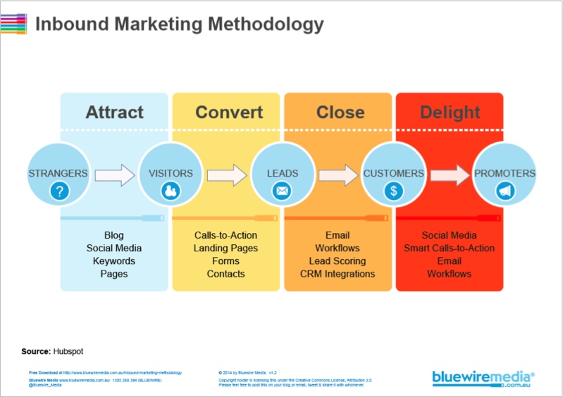 Inbound Marketing Methodology - static image