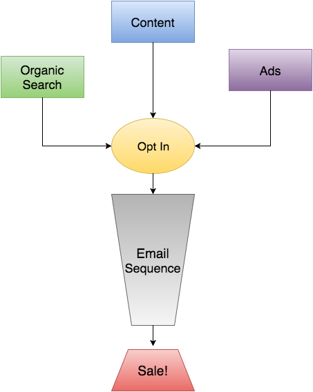 Email Funnel fro email in your sales funnel