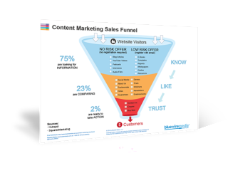Content Marketing sales Funnel 3d