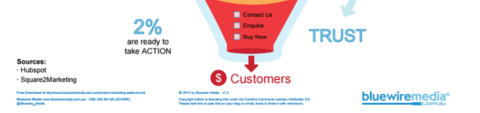 building trust with your leads for content marketing sales funnel template