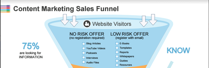 getting to know you for content marketing sales funnel template