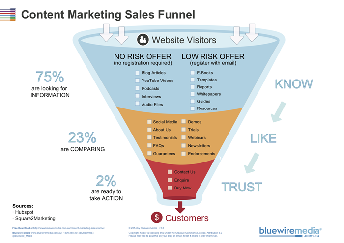template for content marketing sales funnel template