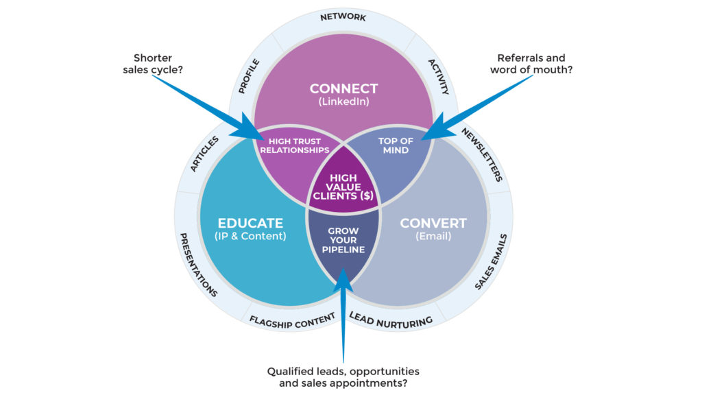 LinkedIn engagement pods