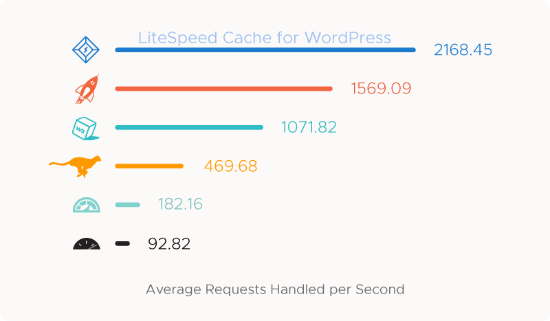 Speed up WordPress site