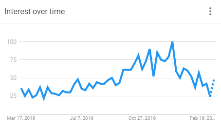 google trends graph2