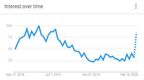 google trends graph
