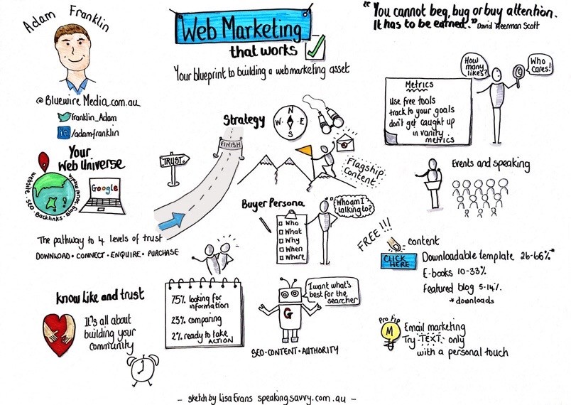 Web Marketing That Works SKETCH NOTE